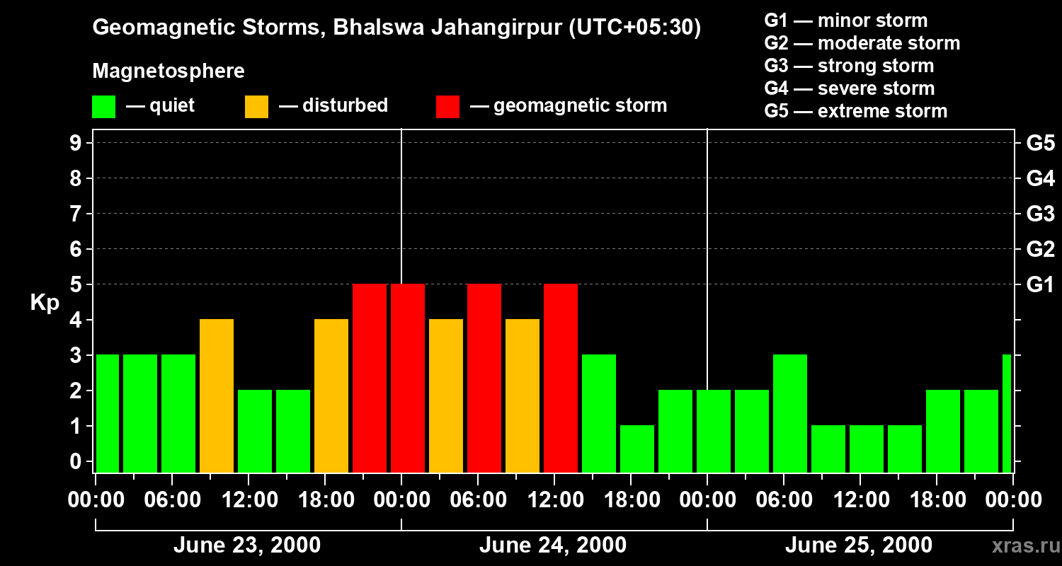 Changes in the geomagnetic index Kp
