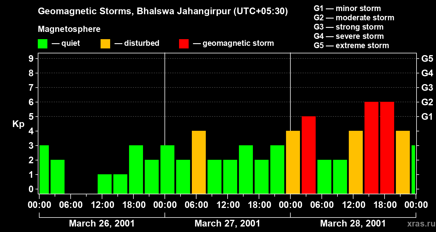 Changes in the geomagnetic index Kp