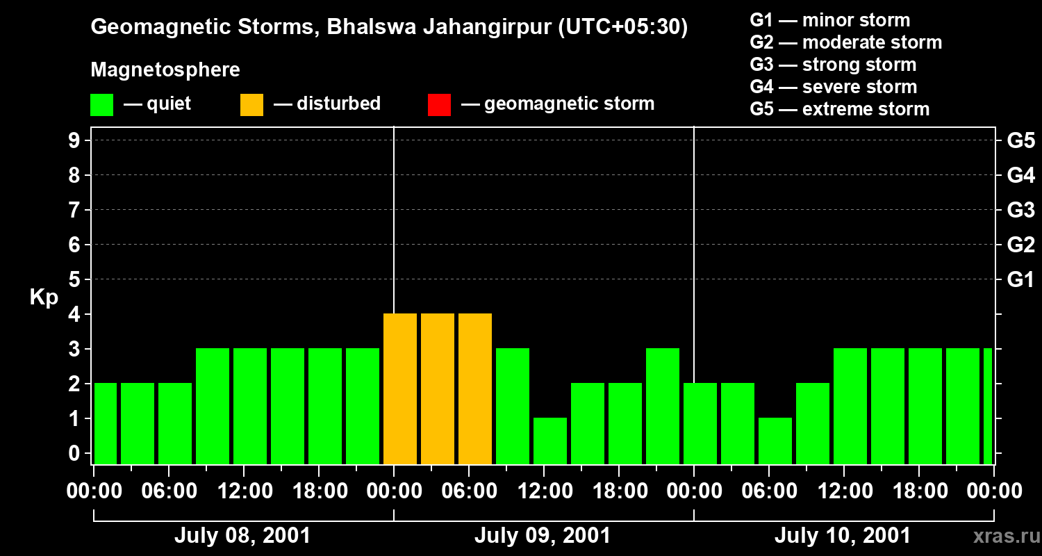 Changes in the geomagnetic index Kp