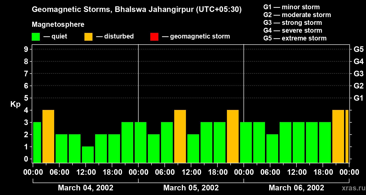 Changes in the geomagnetic index Kp