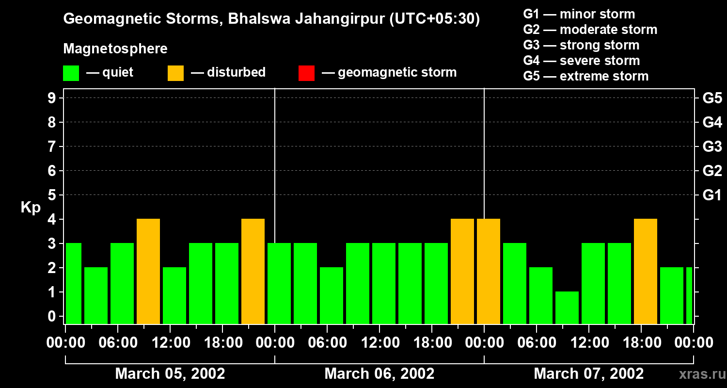 Changes in the geomagnetic index Kp