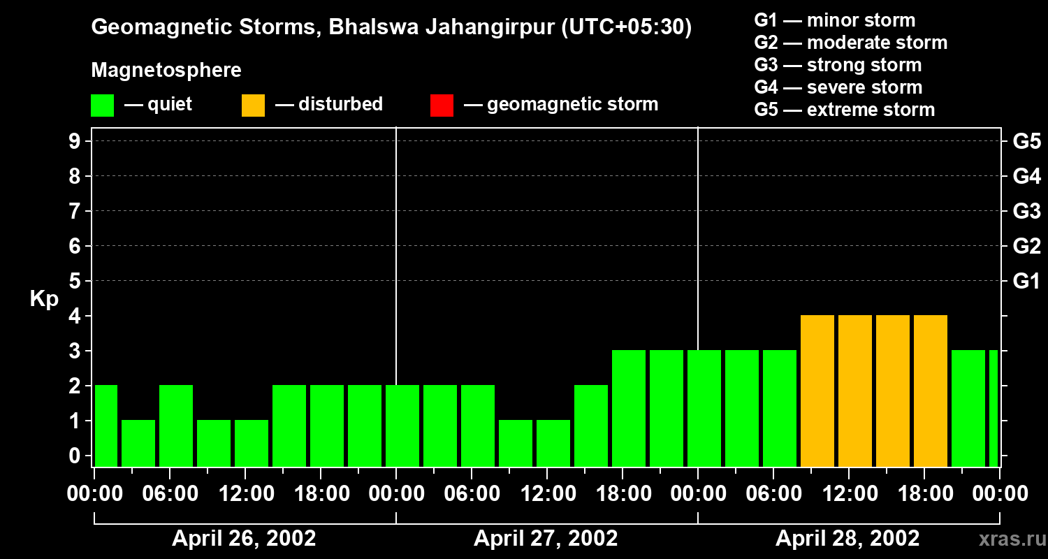 Changes in the geomagnetic index Kp