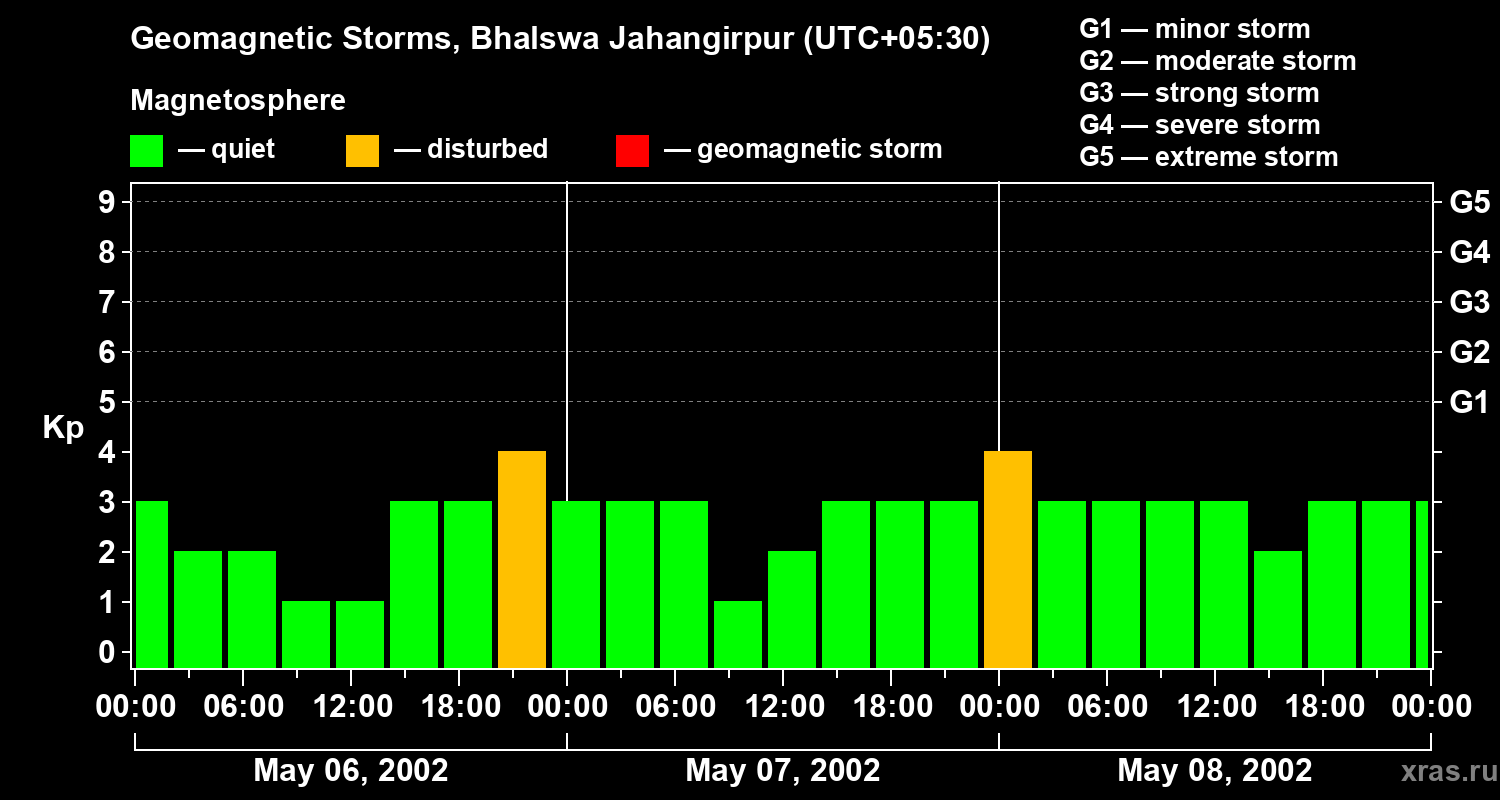 Changes in the geomagnetic index Kp