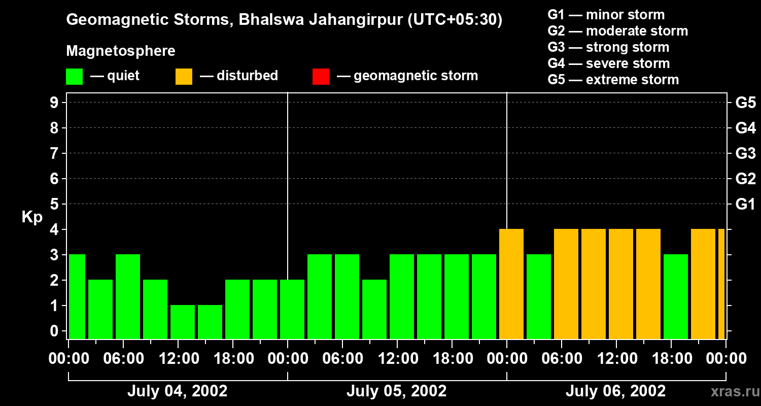 Changes in the geomagnetic index Kp