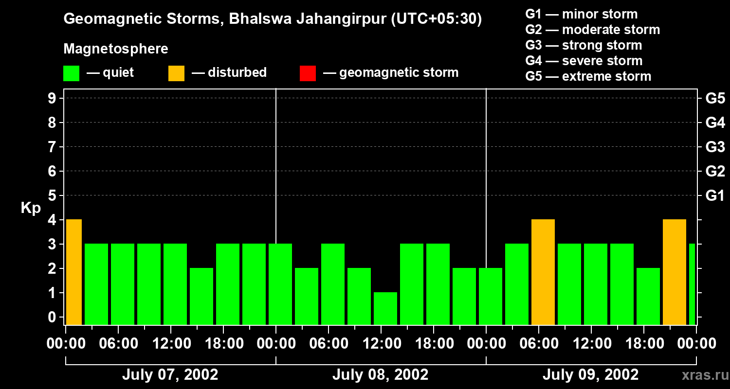 Changes in the geomagnetic index Kp