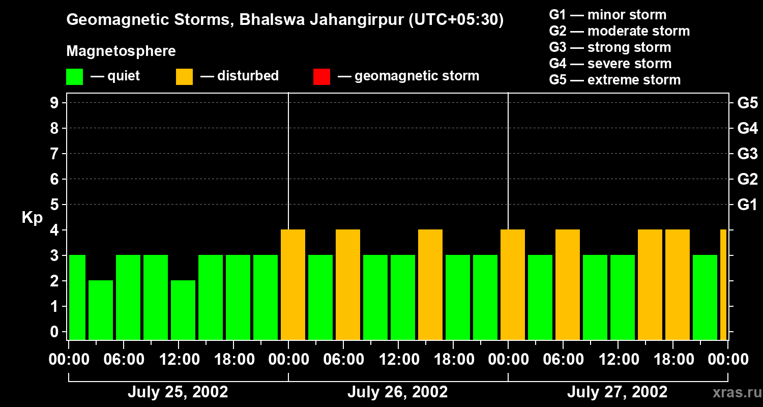 Changes in the geomagnetic index Kp