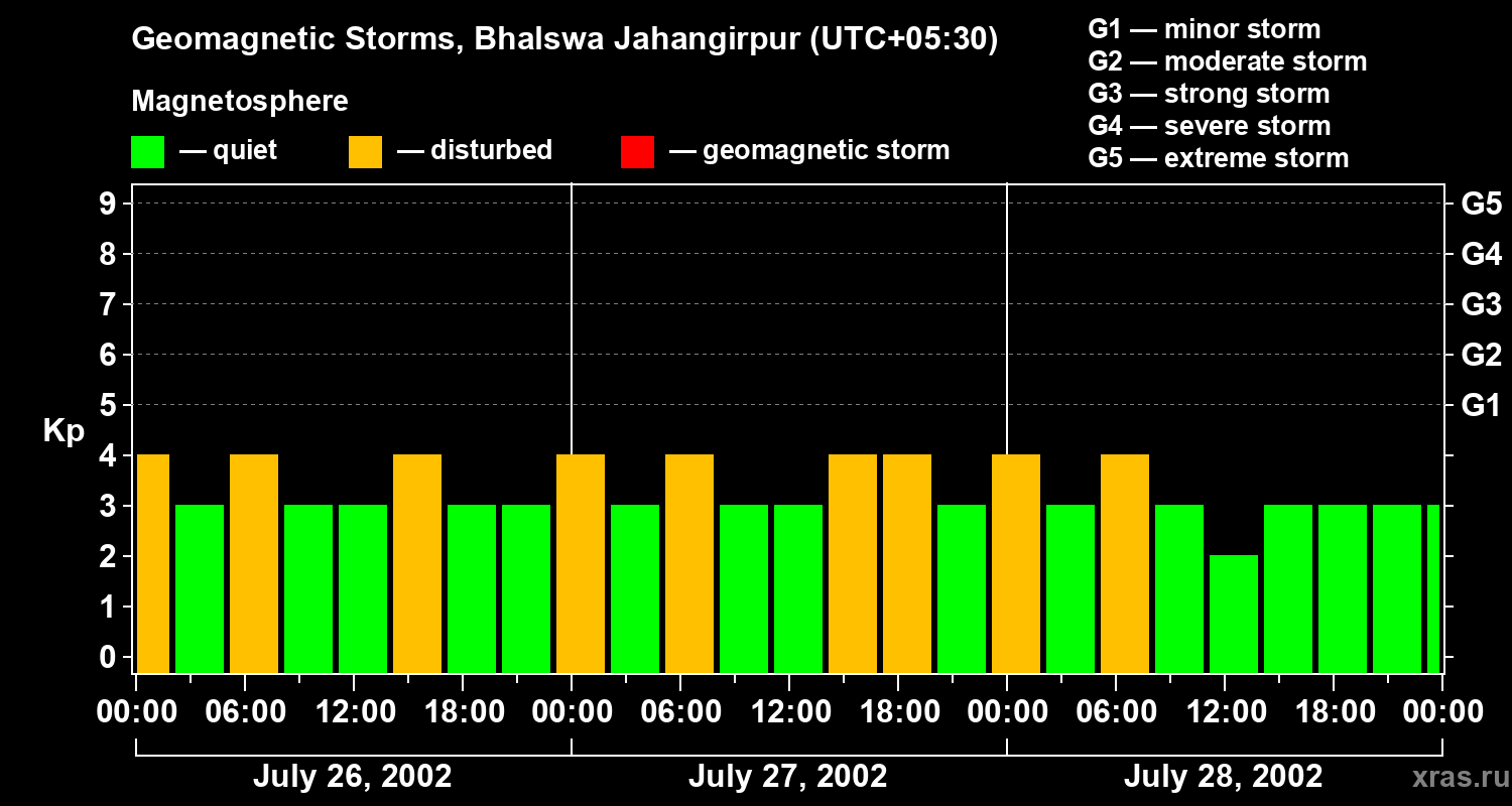 Changes in the geomagnetic index Kp
