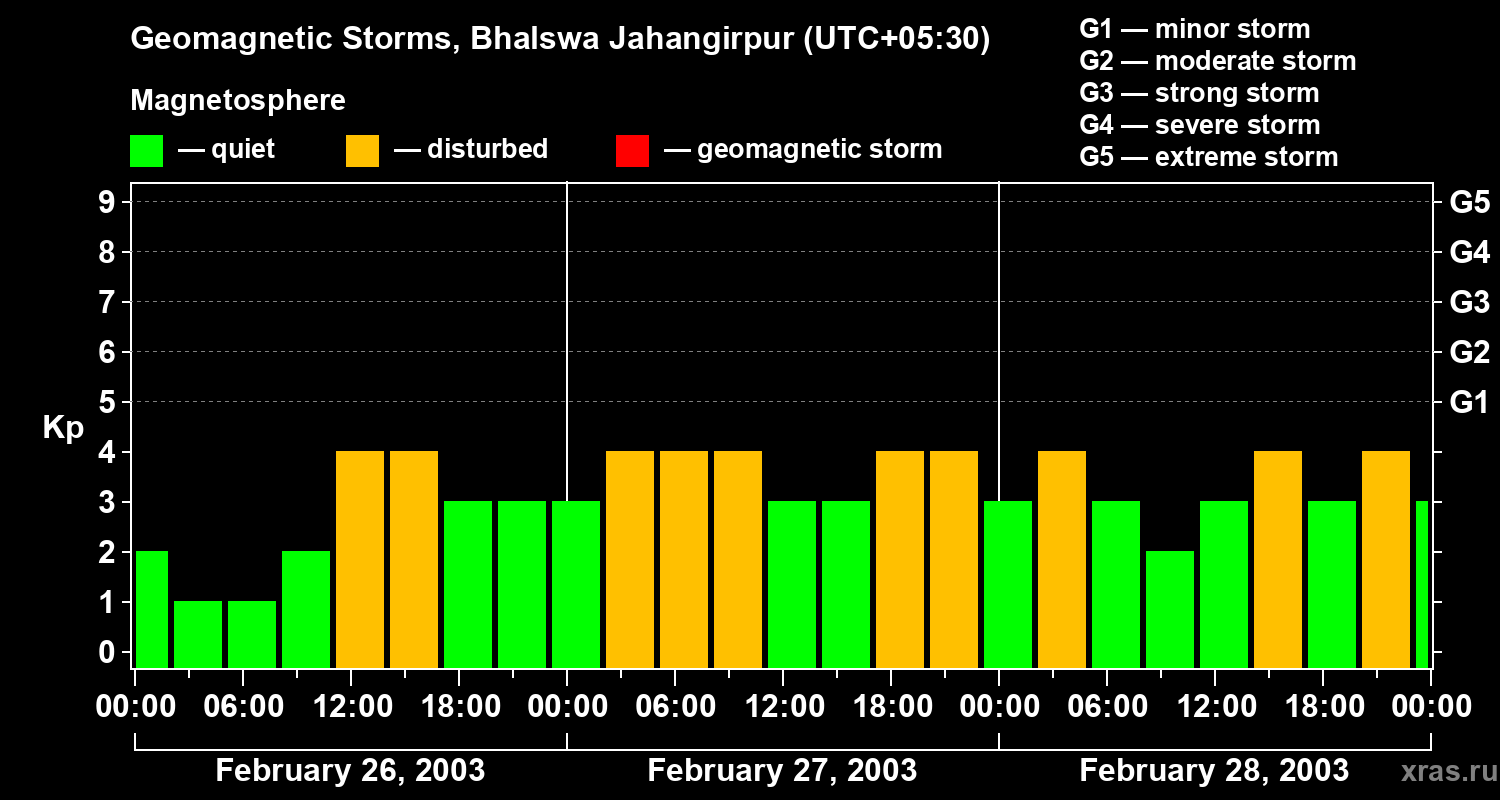 Changes in the geomagnetic index Kp