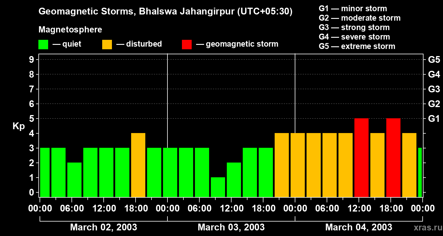 Changes in the geomagnetic index Kp