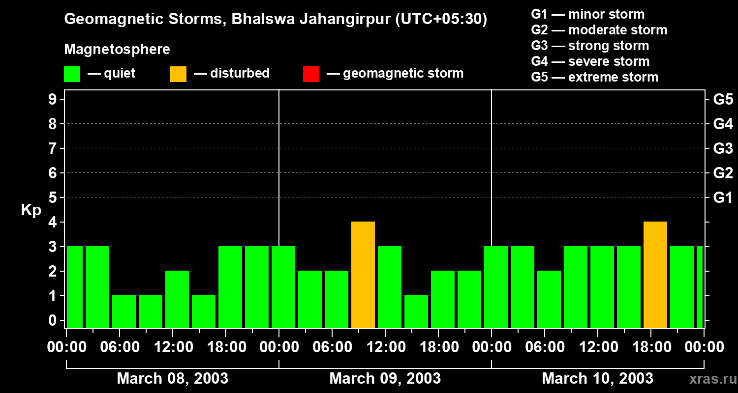 Changes in the geomagnetic index Kp