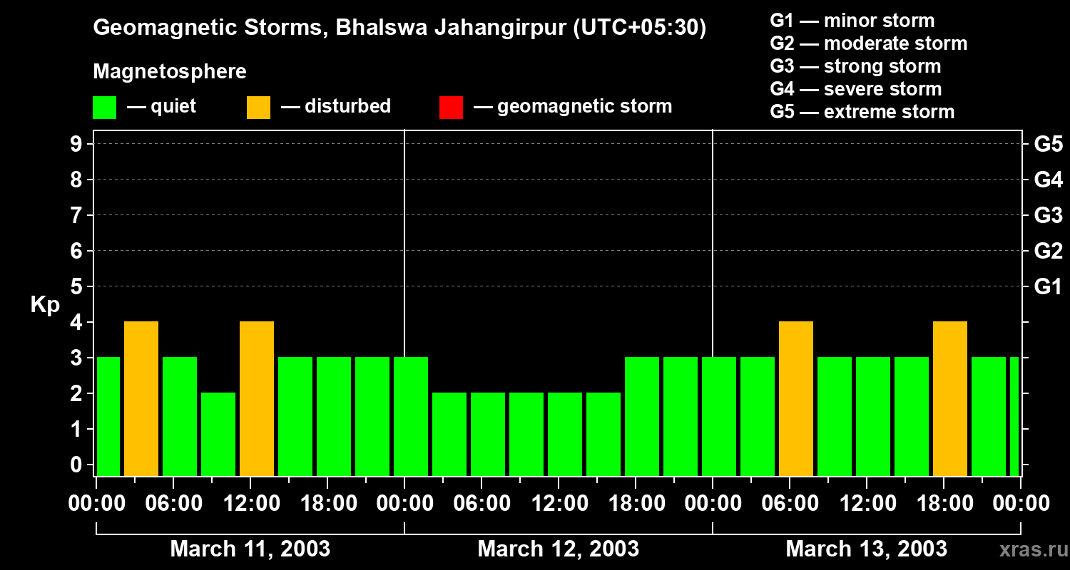 Changes in the geomagnetic index Kp