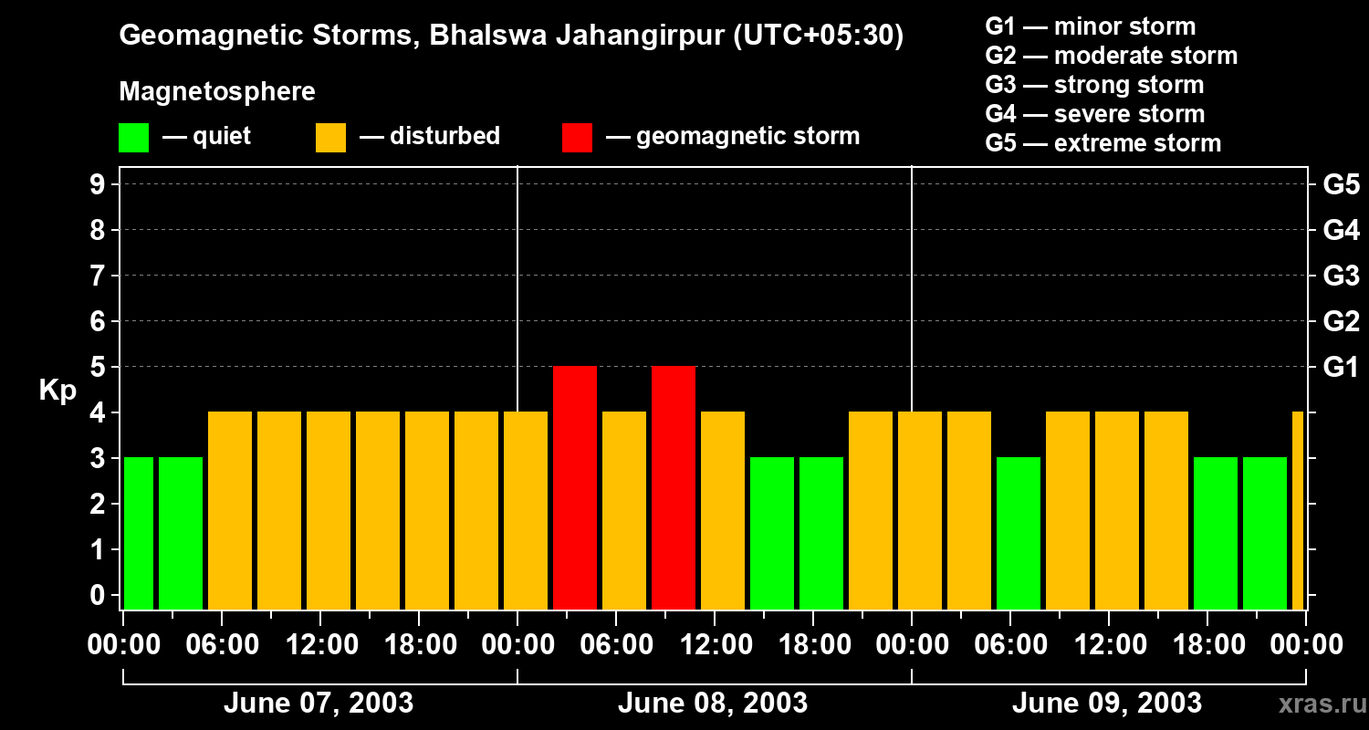 Changes in the geomagnetic index Kp