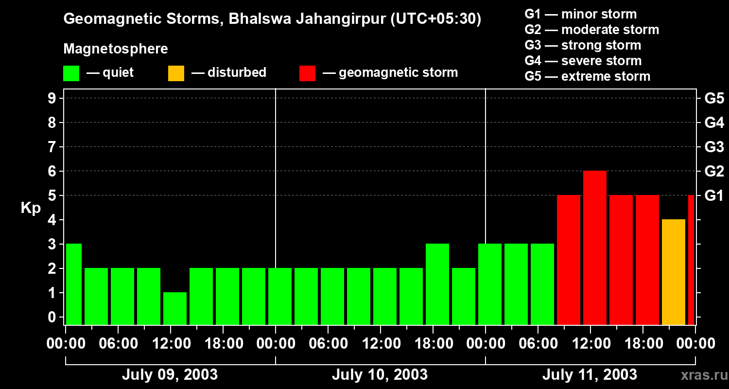 Changes in the geomagnetic index Kp