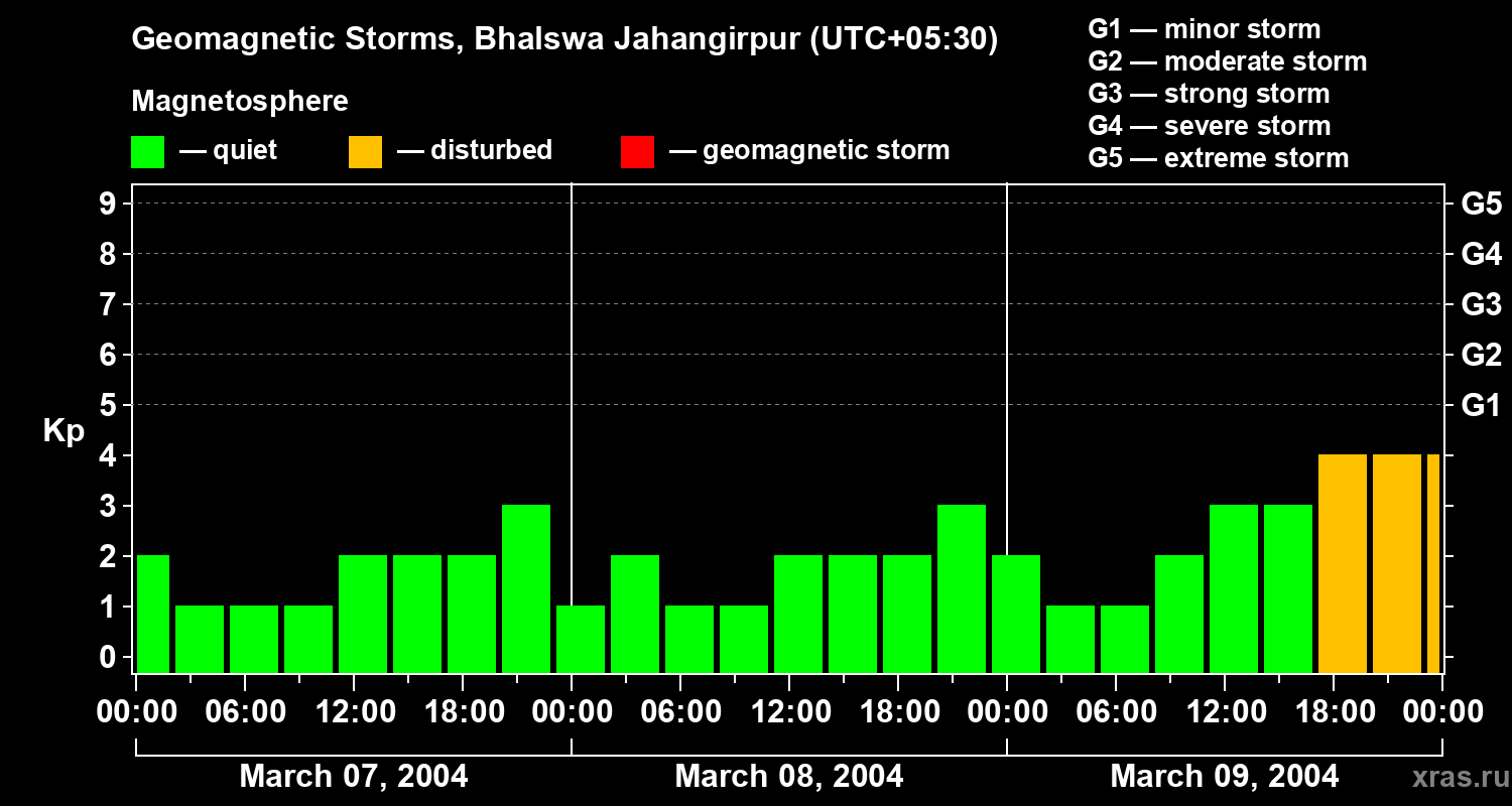 Changes in the geomagnetic index Kp