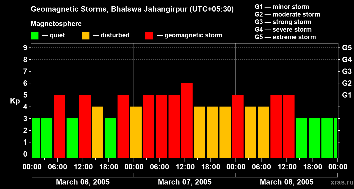 Changes in the geomagnetic index Kp