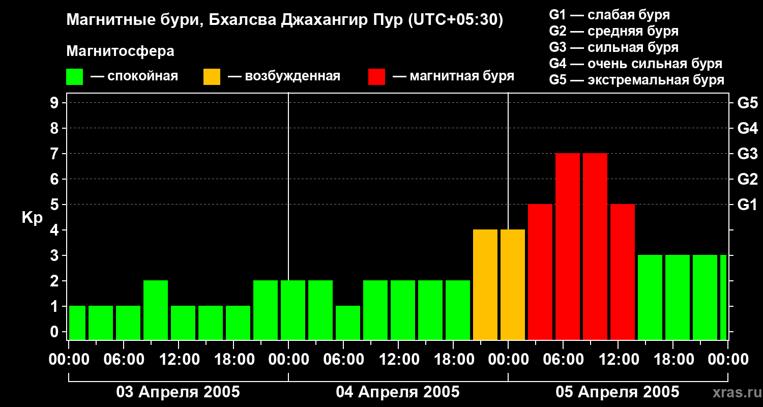 Изменения геомагнитного индекса Kp