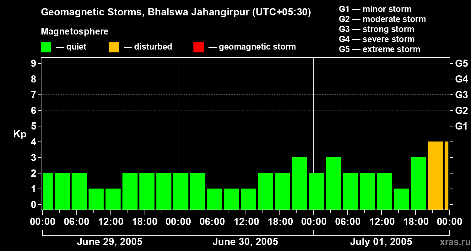 Changes in the geomagnetic index Kp