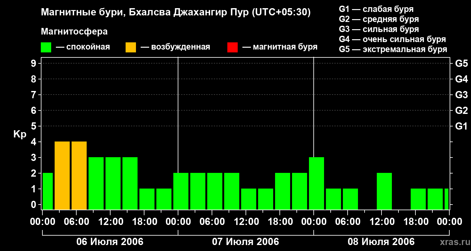 Изменения геомагнитного индекса Kp