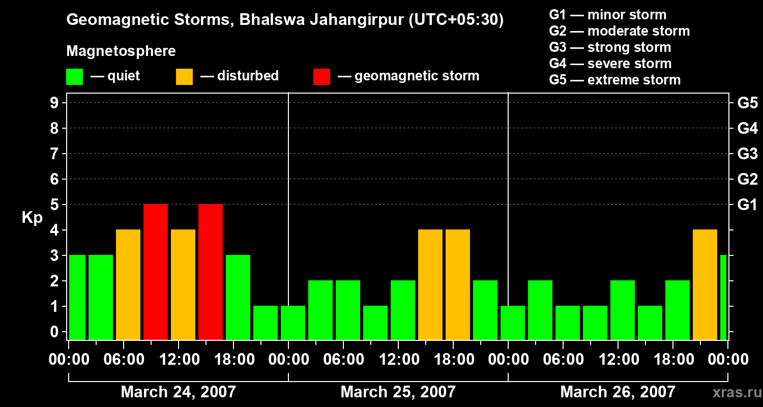Changes in the geomagnetic index Kp