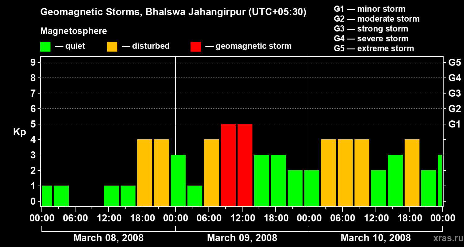 Changes in the geomagnetic index Kp