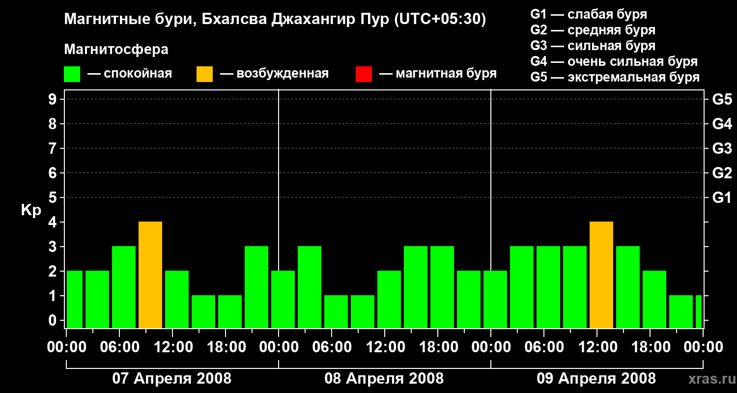 Изменения геомагнитного индекса Kp