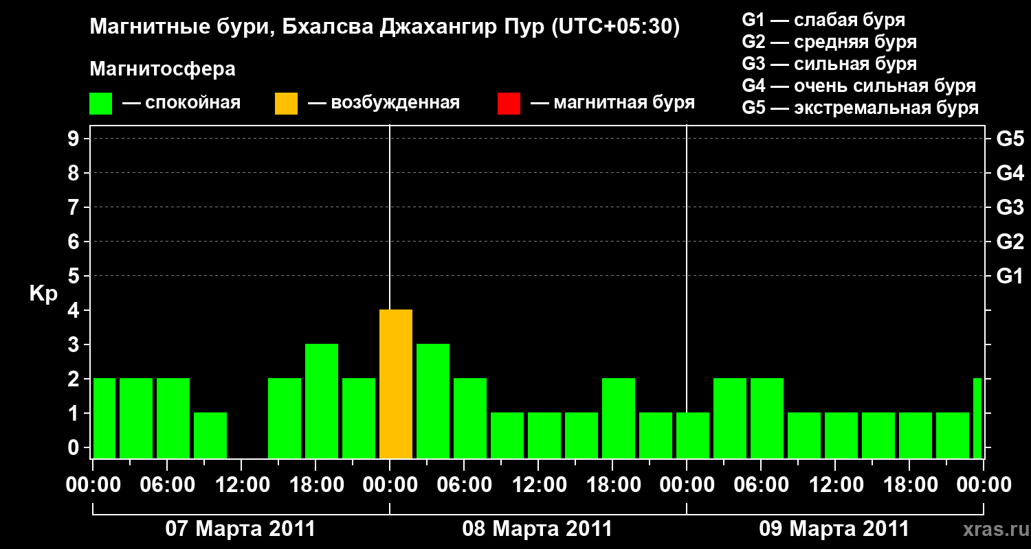 Изменения геомагнитного индекса Kp