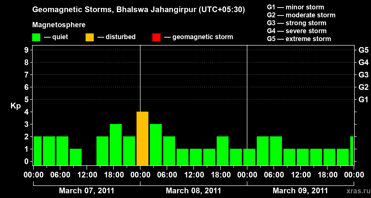 Changes in the geomagnetic index Kp