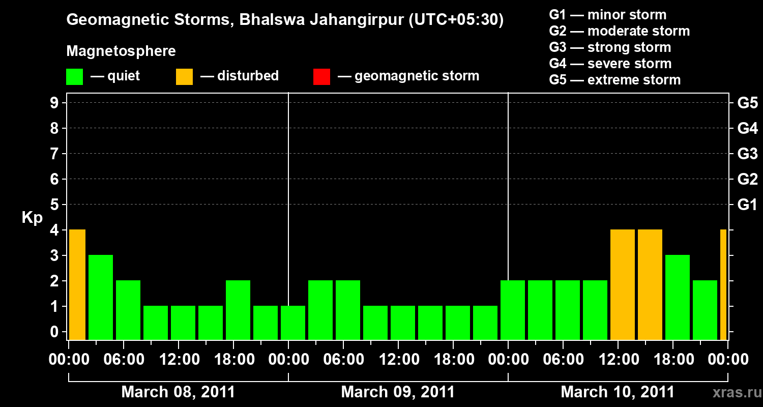 Changes in the geomagnetic index Kp