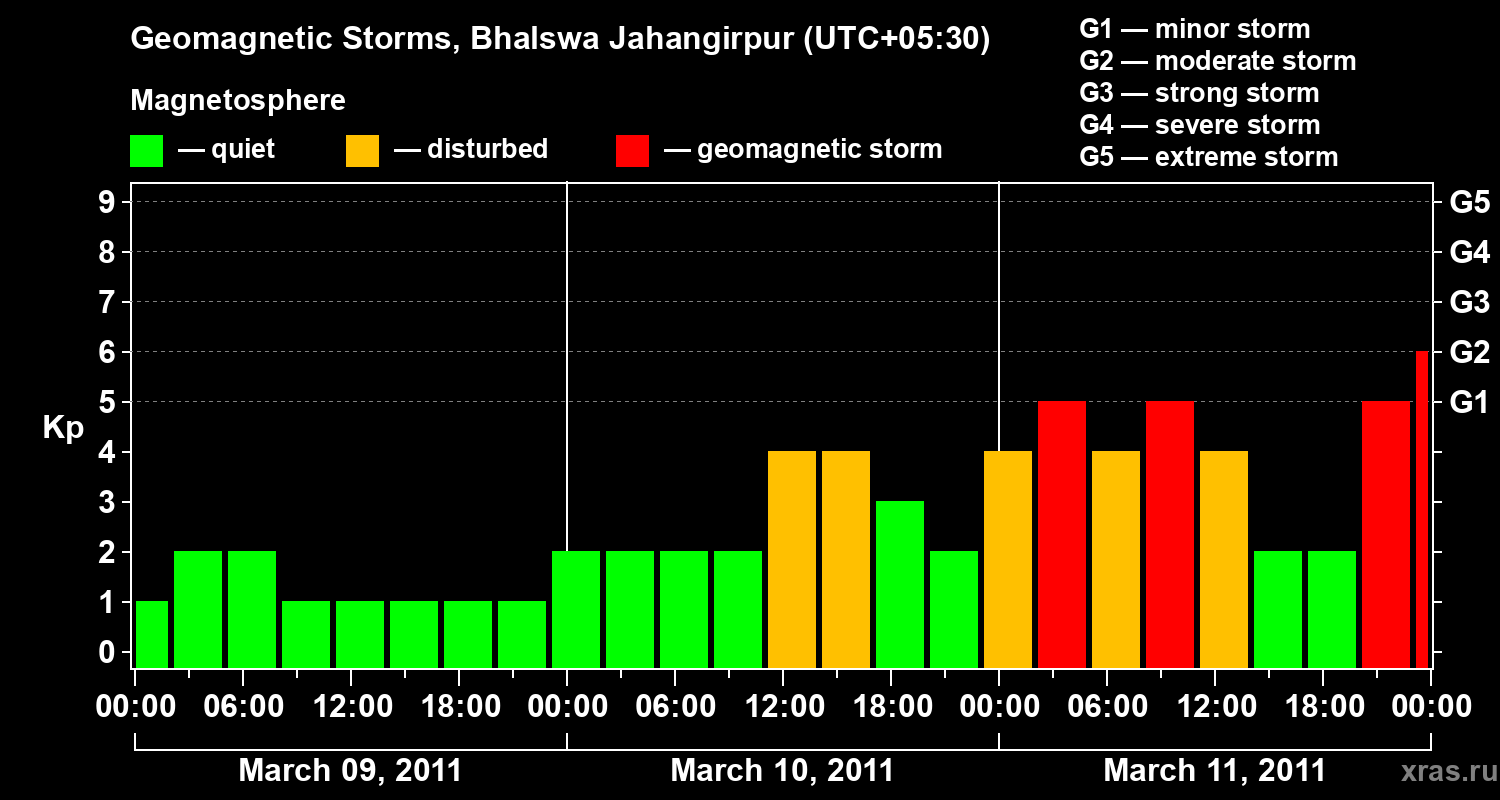 Changes in the geomagnetic index Kp