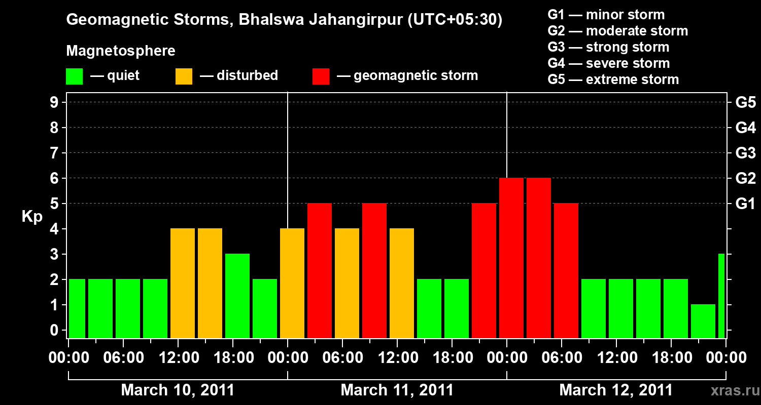 Changes in the geomagnetic index Kp