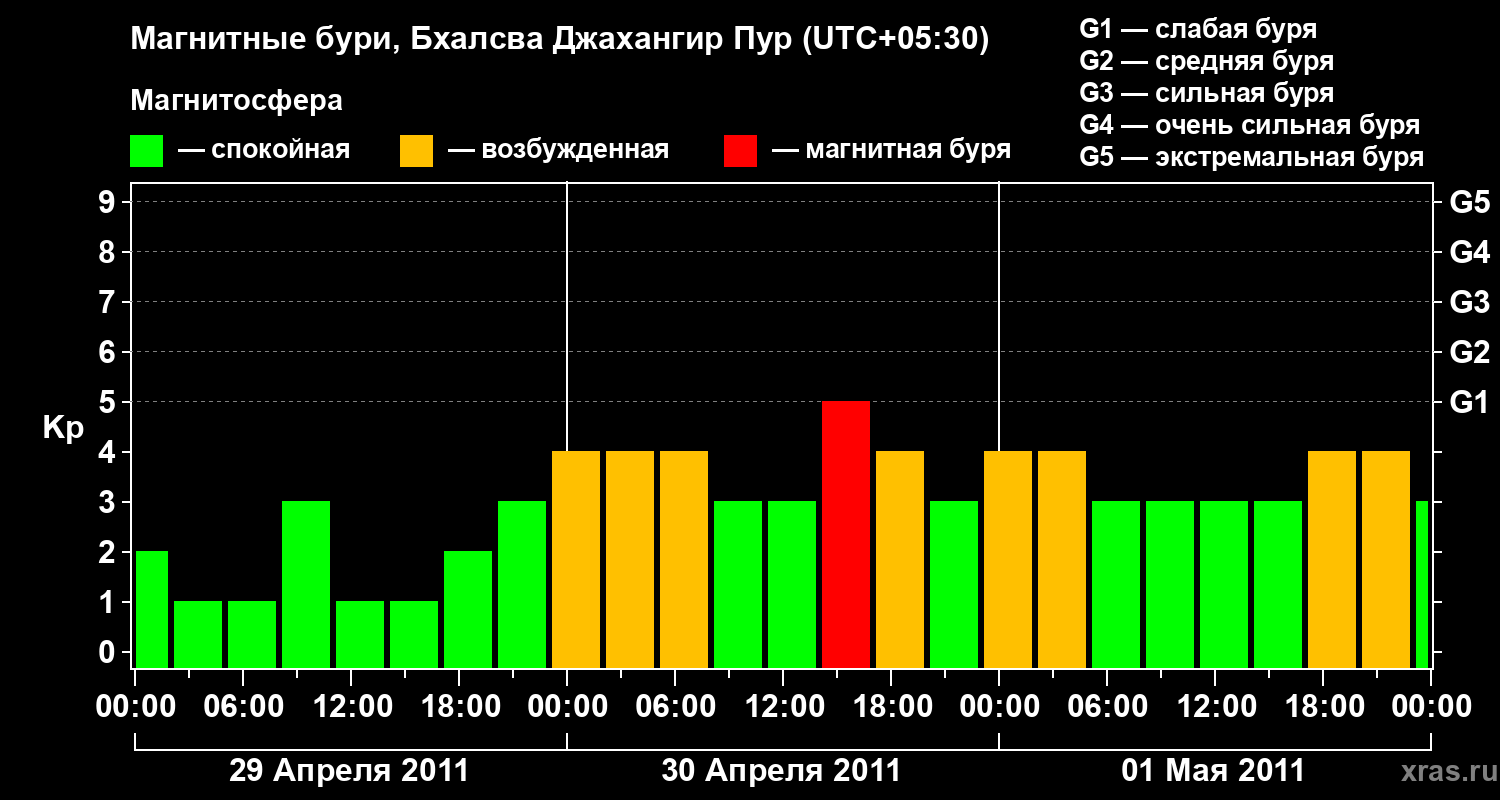 Изменения геомагнитного индекса Kp