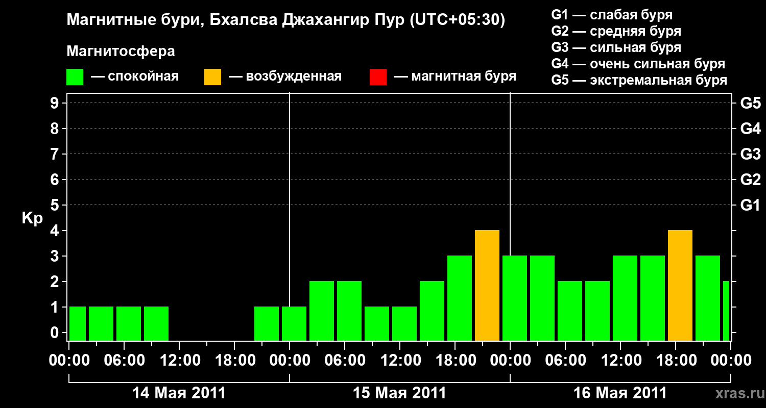 Изменения геомагнитного индекса Kp