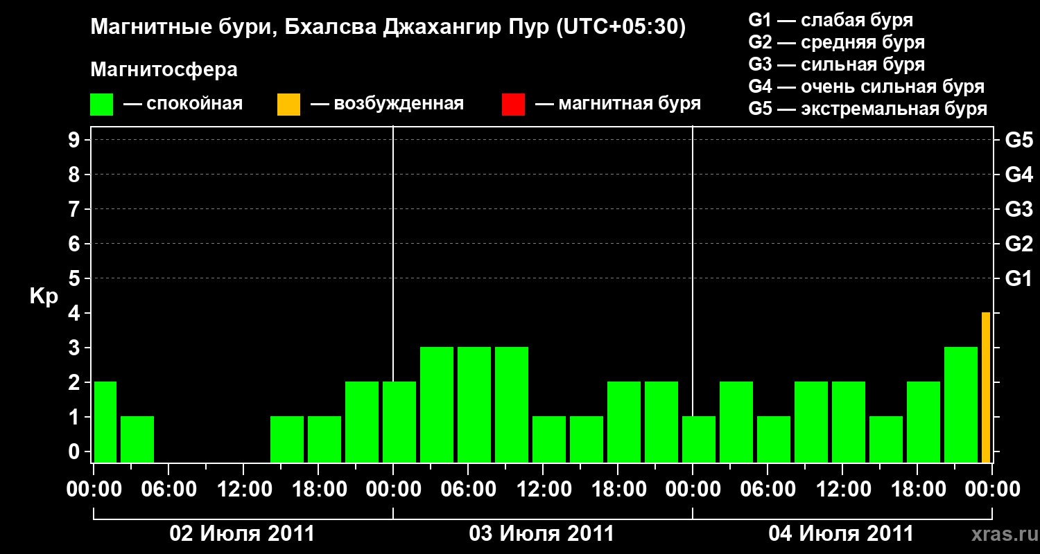 Изменения геомагнитного индекса Kp