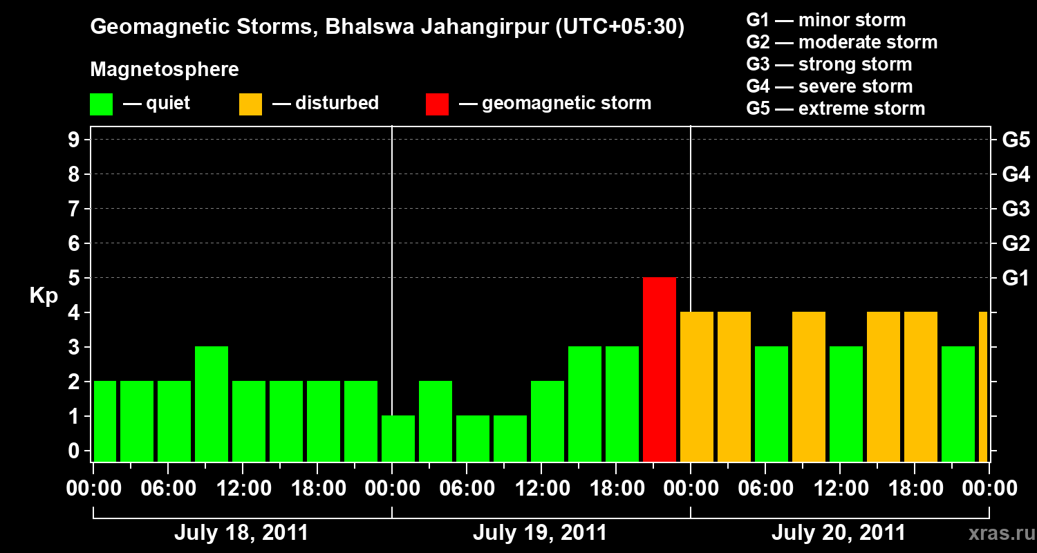 Changes in the geomagnetic index Kp