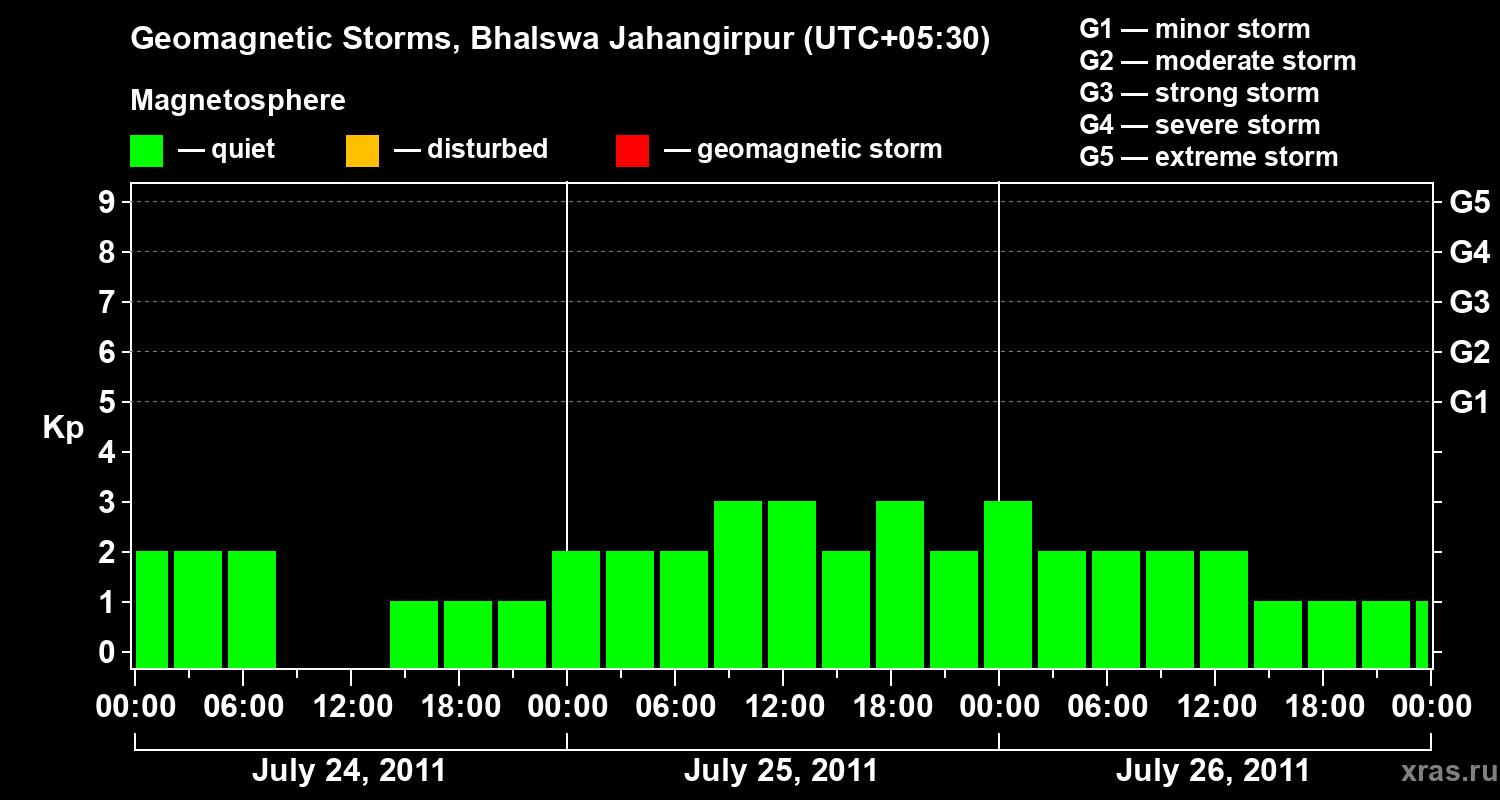 Changes in the geomagnetic index Kp
