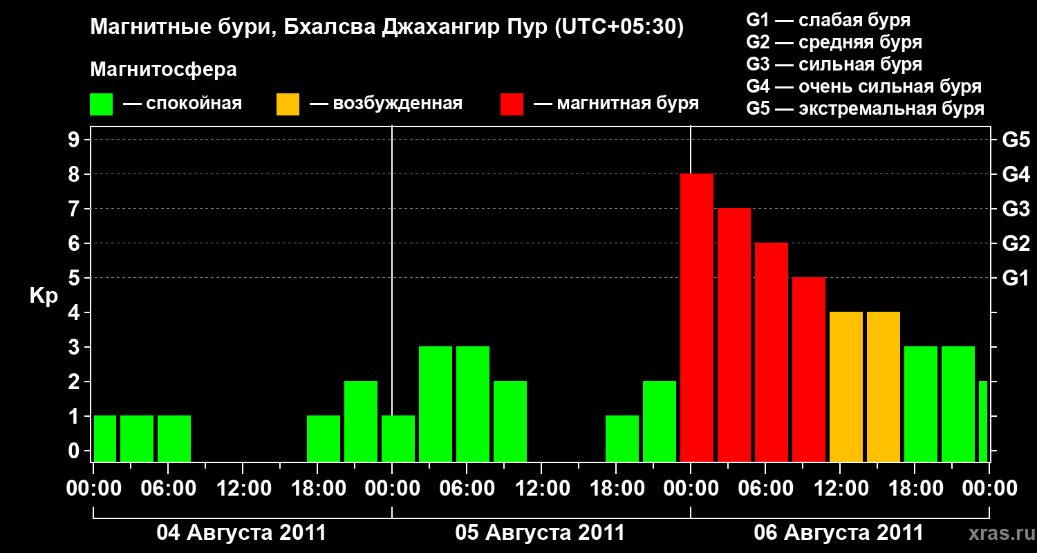 Изменения геомагнитного индекса Kp