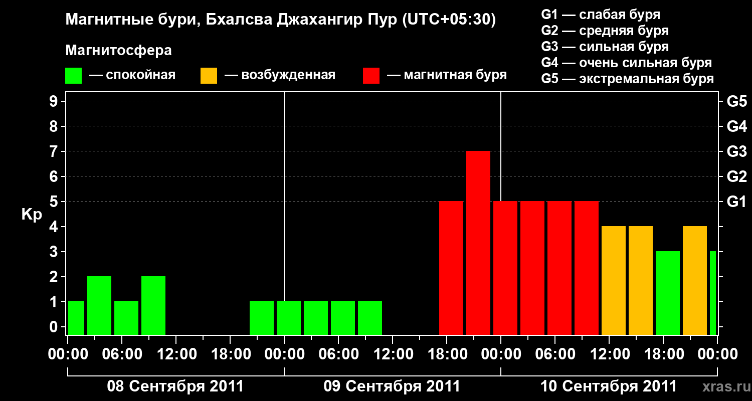 Изменения геомагнитного индекса Kp