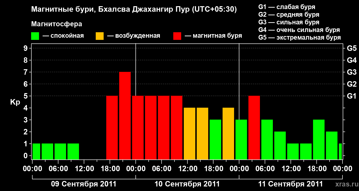 Изменения геомагнитного индекса Kp