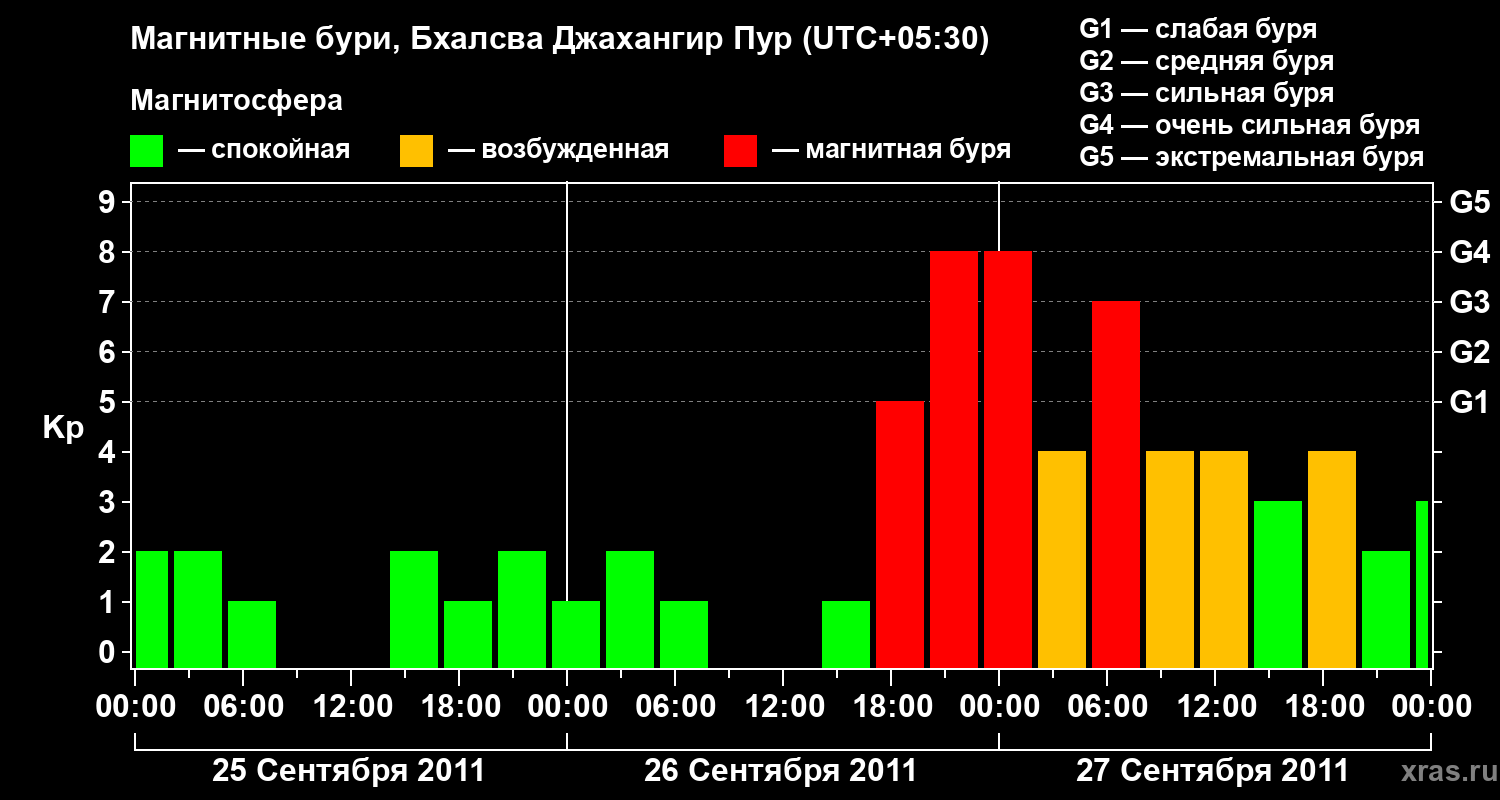 Изменения геомагнитного индекса Kp