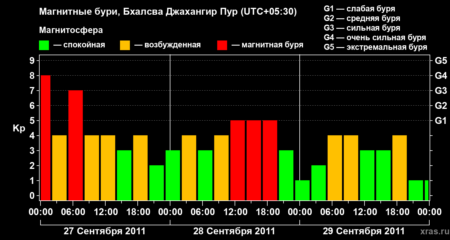Изменения геомагнитного индекса Kp