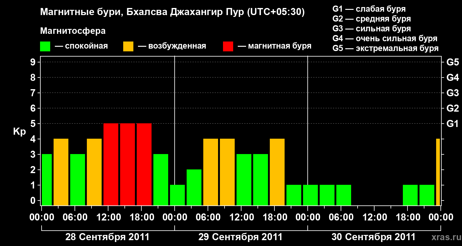 Изменения геомагнитного индекса Kp