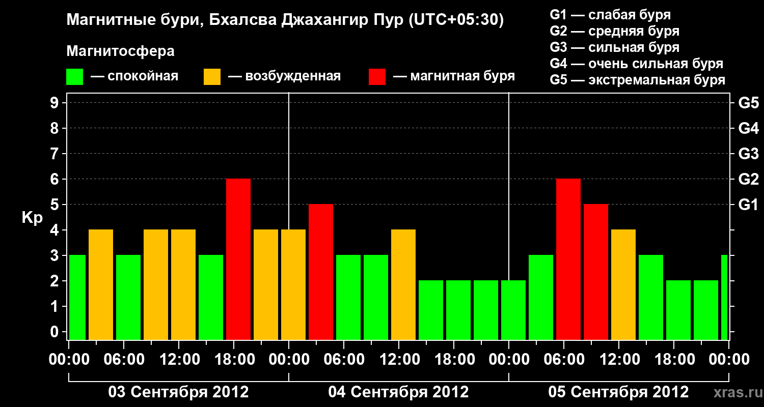 Изменения геомагнитного индекса Kp