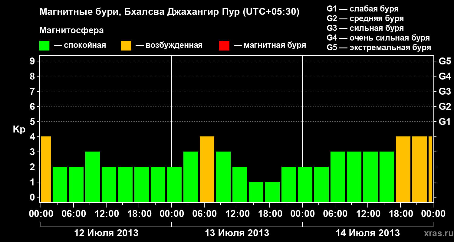 Изменения геомагнитного индекса Kp