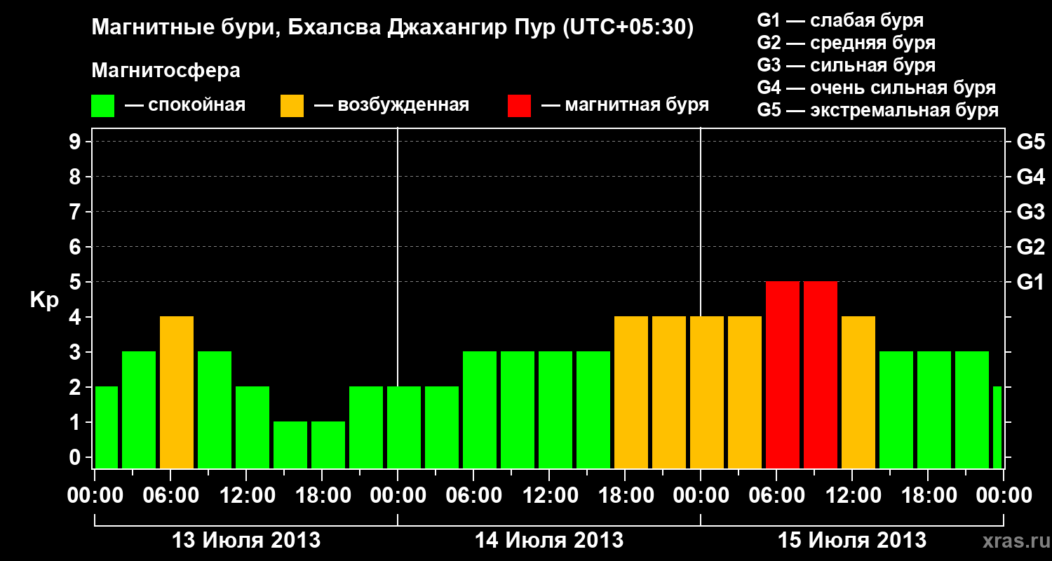Изменения геомагнитного индекса Kp
