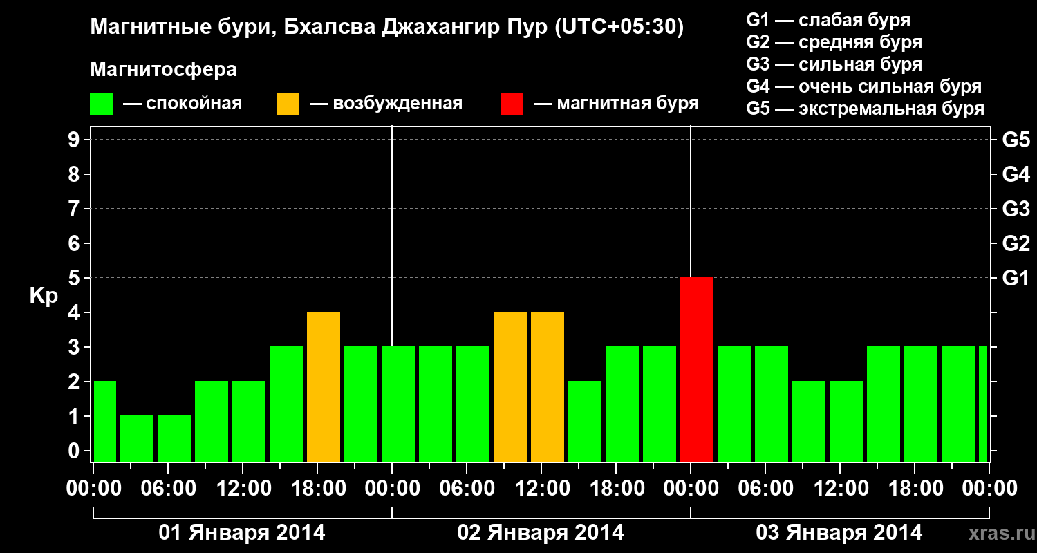 Изменения геомагнитного индекса Kp