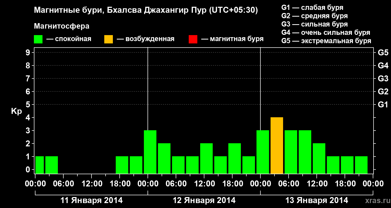 Изменения геомагнитного индекса Kp