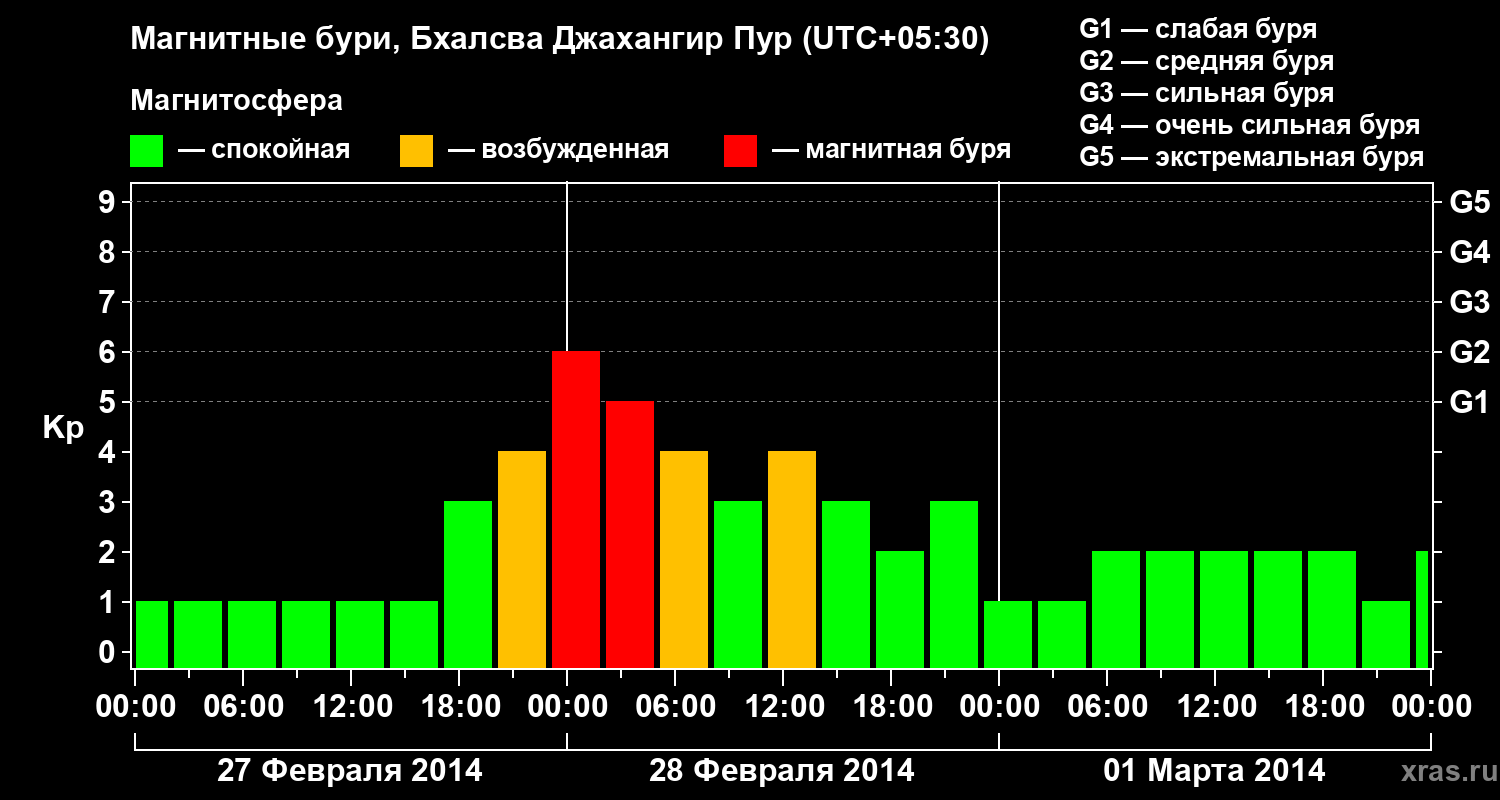 Изменения геомагнитного индекса Kp