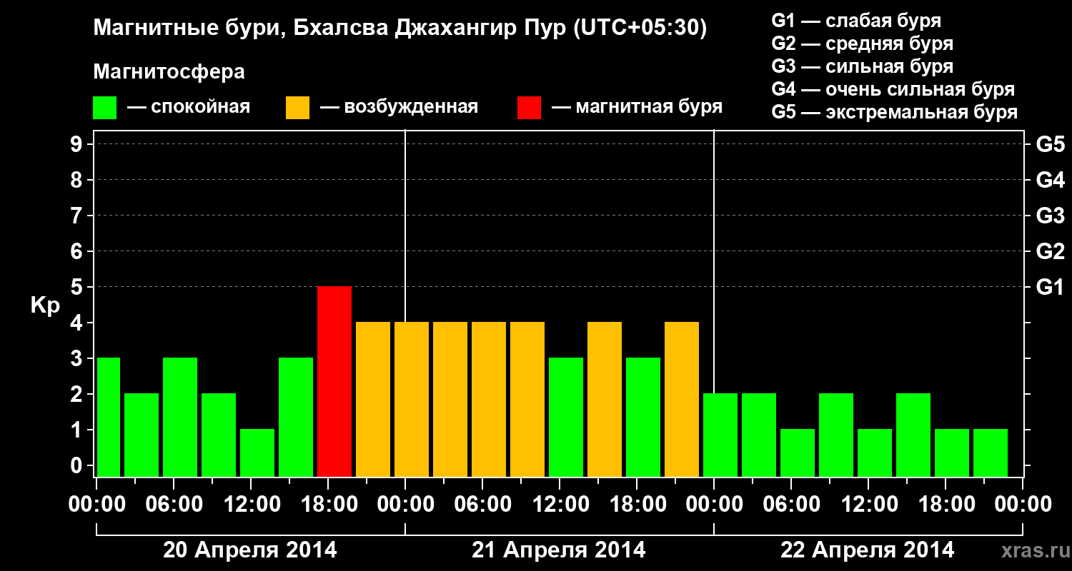 Изменения геомагнитного индекса Kp