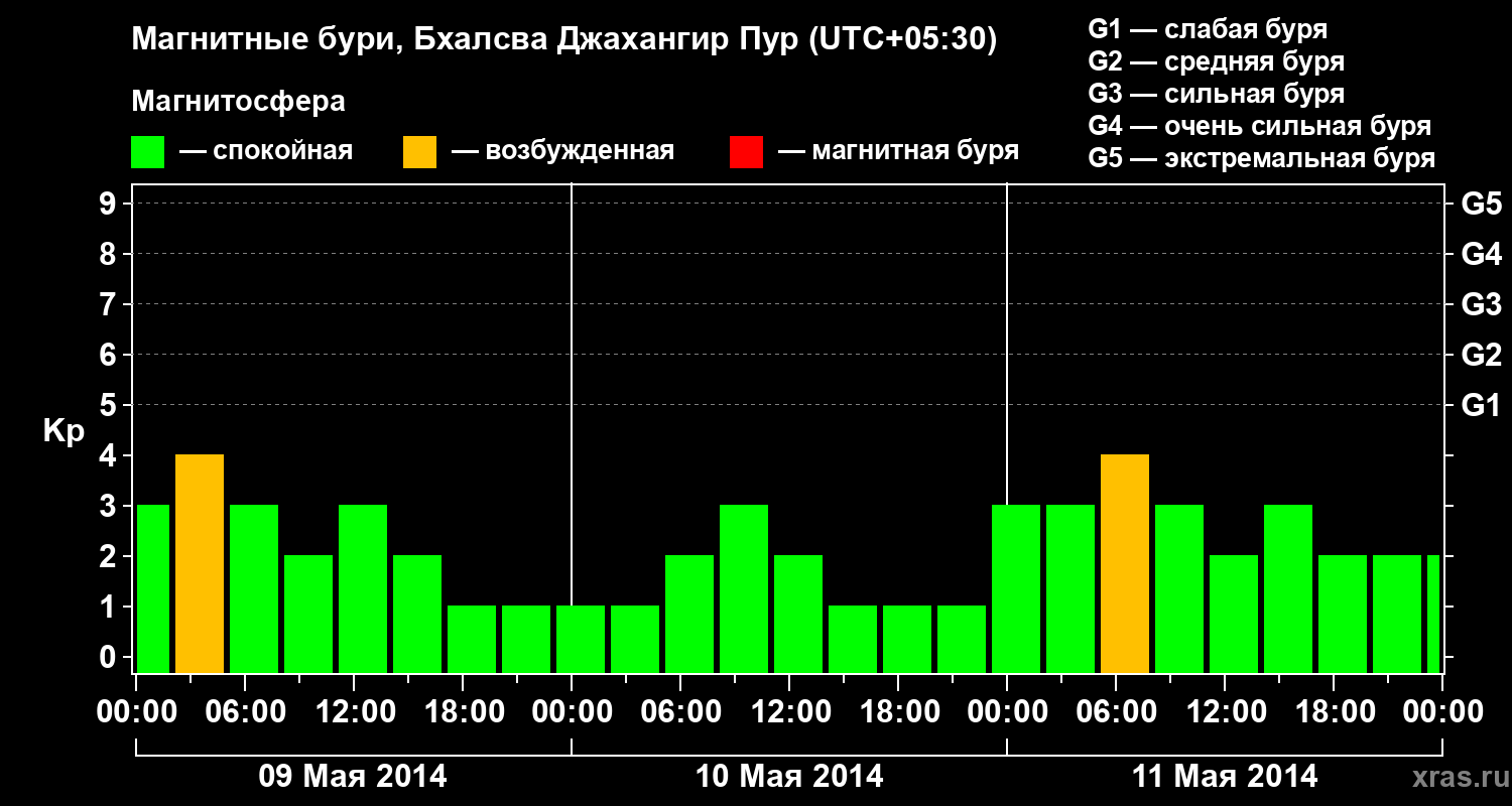 Изменения геомагнитного индекса Kp