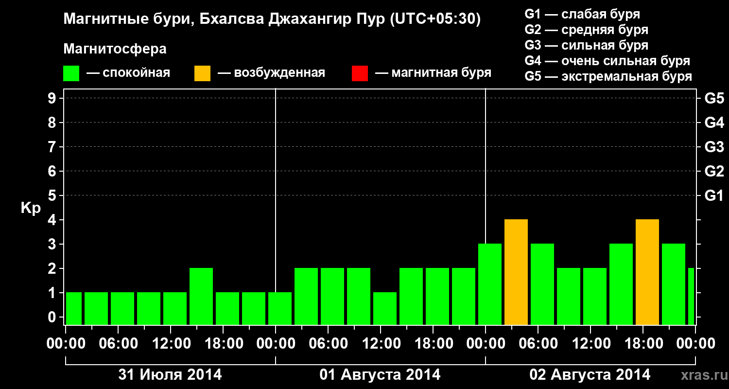 Изменения геомагнитного индекса Kp